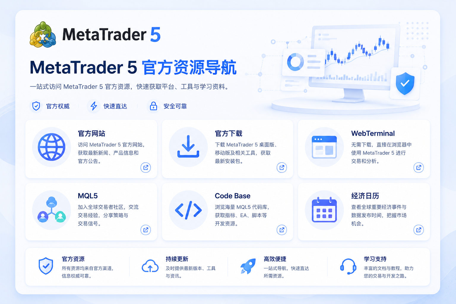 官方入口导航插图：MetaTrader 5 官网、官方下载、MQL5 社区、代码库与经济日历等资源入口示意