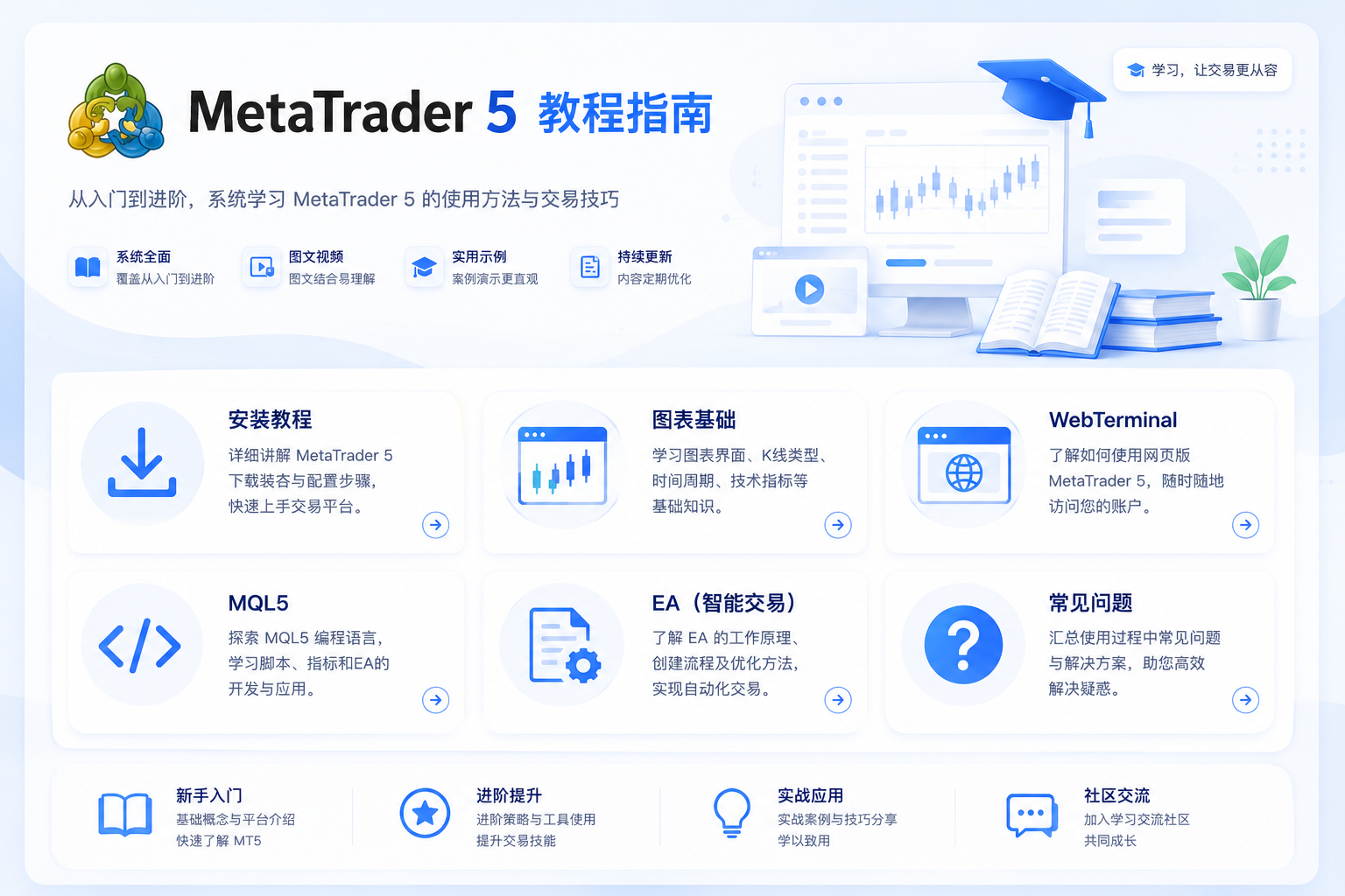 博客教程插图：MT5 中文实操教程、场景分类与止损止盈、数据路径、MQL5 生态等主题学习示意
